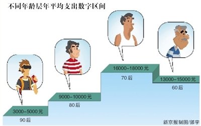 北京去年人均網(wǎng)上花費(fèi)9230元